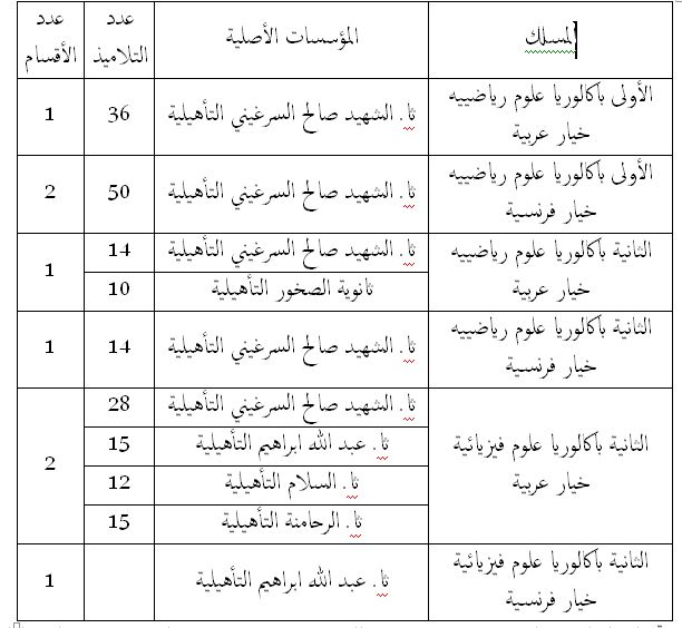 جمعية كوكب المتعلمين ابن جرير...   تقرير حول الانطلاقة الفعلية لبعض البرامج من برنامج   مصاحبة التلميذ موسم 2017–2018.