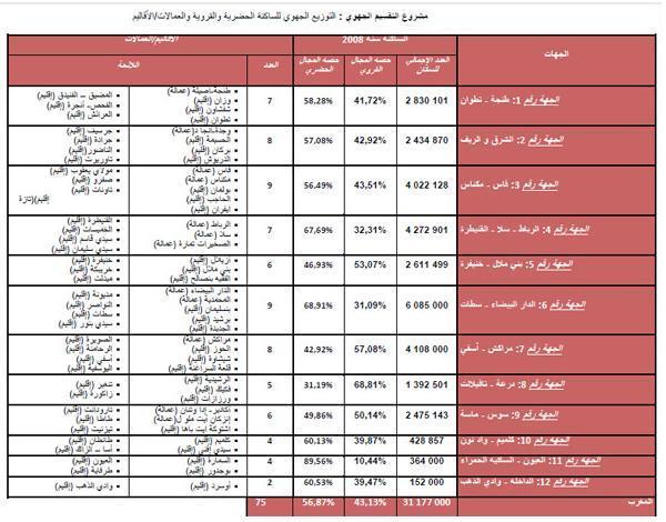 12 جهة و75 إقليما في مشروع الجهوية المتقدمة 12 جهة و75 إقليما في مشروع الجهوية المتقدمة