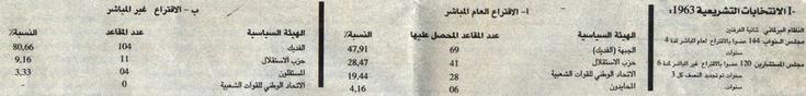 تاريخ الانتخابات التشريعية في المغرب (1963-2007)