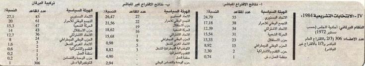 تاريخ الانتخابات التشريعية في المغرب (1963-2007)