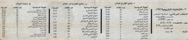 تاريخ الانتخابات التشريعية في المغرب (1963-2007)