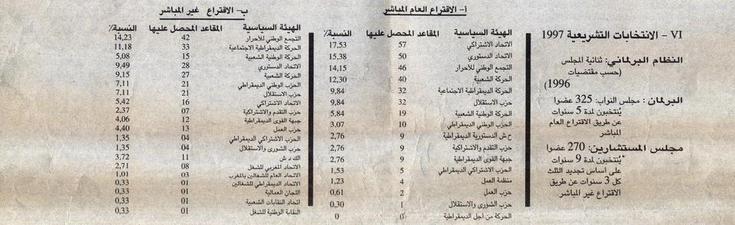 تاريخ الانتخابات التشريعية في المغرب (1963-2007)