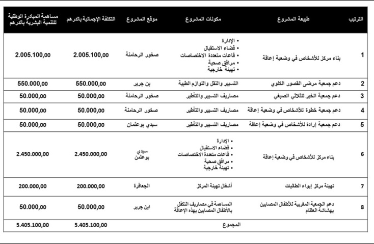 إقليم الرحامنة ... تحولات تنموية ترتقي به في سلم التنمية البشرية إقليم الرحامنة ... تحولات تنموية ترتقي به في سلم التنمية البشرية