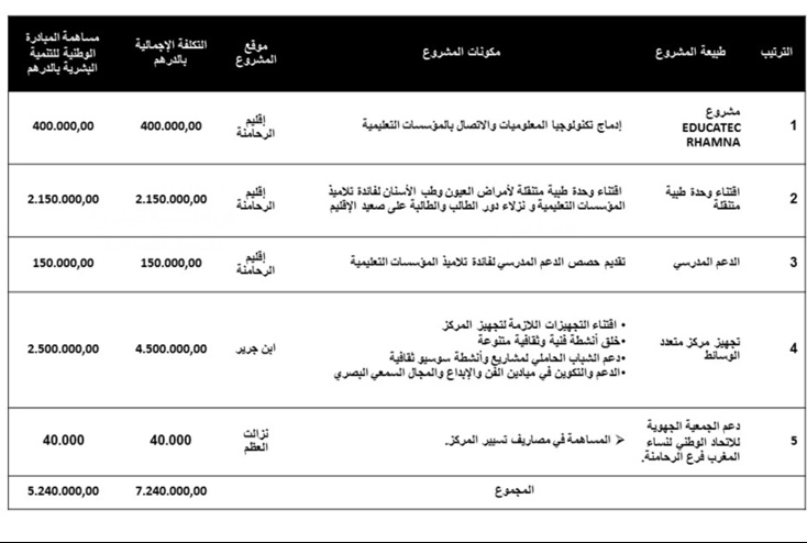إقليم الرحامنة ... تحولات تنموية ترتقي به في سلم التنمية البشرية إقليم الرحامنة ... تحولات تنموية ترتقي به في سلم التنمية البشرية