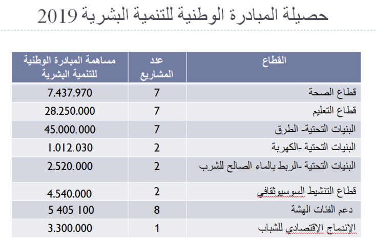 إقليم الرحامنة ... تحولات تنموية ترتقي به في سلم التنمية البشرية
