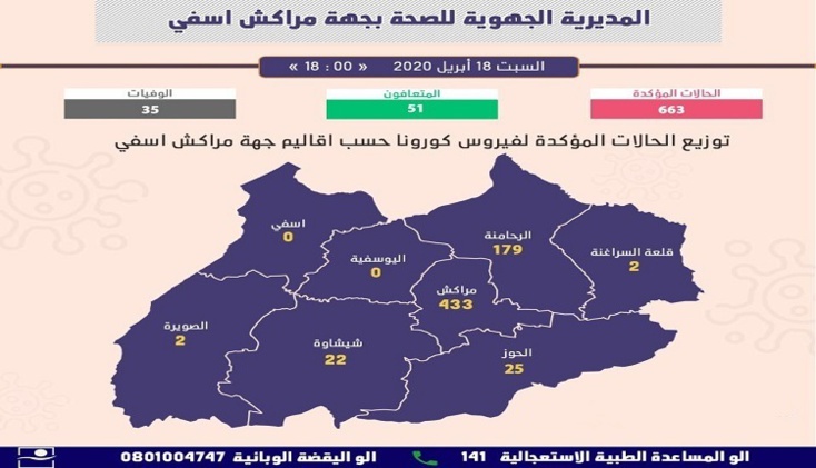 جهة مراكش آسفي 663 إصابة بكورونا و35 وفاة و51 حالة شفاء جهة مراكش آسفي 663 إصابة بكورونا و35 وفاة و51 حالة شفاء