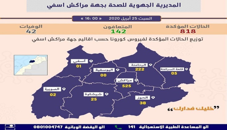 استقرار عدد الإصابات بجهة مراكش آسفي وتسجيل 22 حالة شفاء استقرار عدد الإصابات بجهة مراكش آسفي وتسجيل 22 حالة شفاء