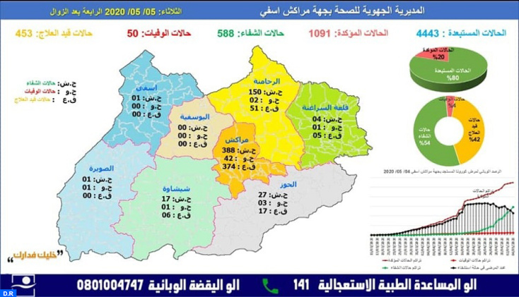 15 إصابة جديدة بجهة مراكش آسفي و588 حالة شفاء