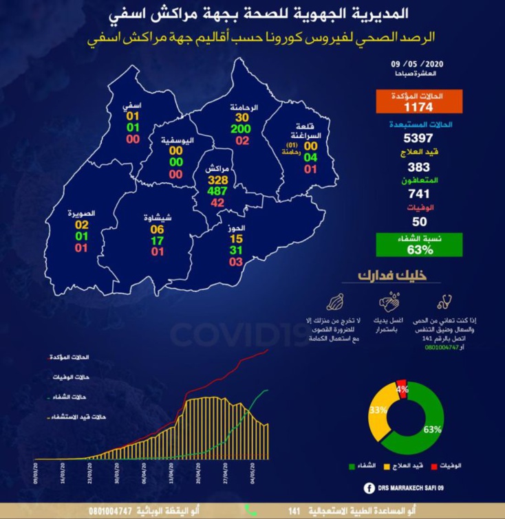 تسجيل 31 حالة اصابة جديدة بفيروس كورونا بجهة مراكش اسفي خلال 18 ساعة الاخيرة