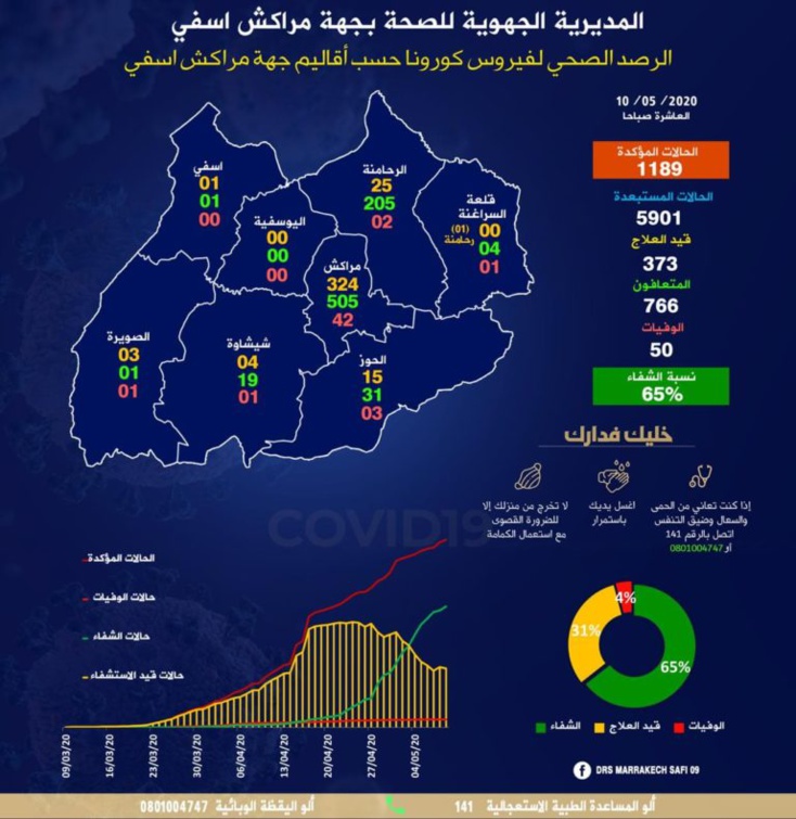 التوزيع الجغرافي للعدوى من الفيروس وحالات التعافي والوفيات باقاليم جهة مراكش اسفي