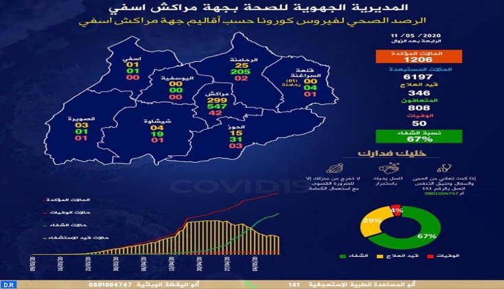 كوفيد-19 .. 16 إصابة جديدة و42 حالة شفاء بالجهة