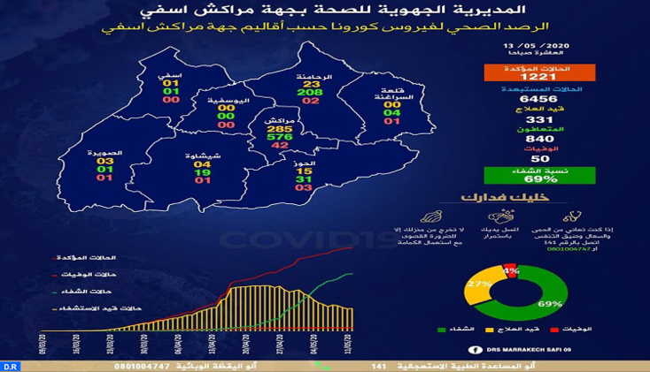 كوفيد-19 .. ثماني إصابات جديدة وأربع حالات شفاء بالجهة