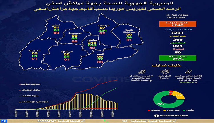 إصابتان جديدتان و21 حالة شفاء بجهة مراكش اسفي إصابتان جديدتان و21 حالة شفاء بجهة مراكش اسفي