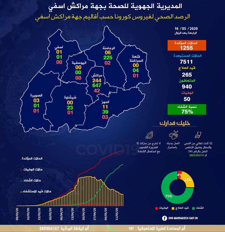 الحالة الوبائية بمراكش والجهة في 24 ساعة الأخيرة