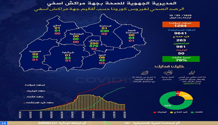 13 إصابة جديدة وست حالات شفاء بجهة مراكش آسفي