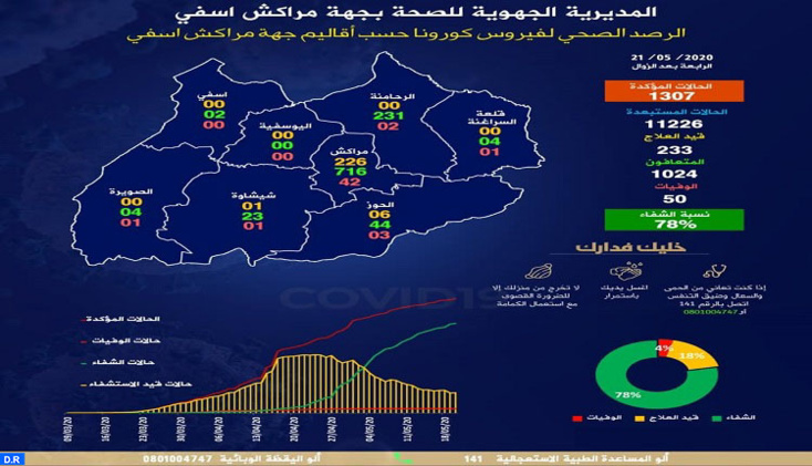 11 إصابة جديدة وثماني حالات شفاء بجهة مراكش آسفي 11 إصابة جديدة وثماني حالات شفاء بجهة مراكش آسفي