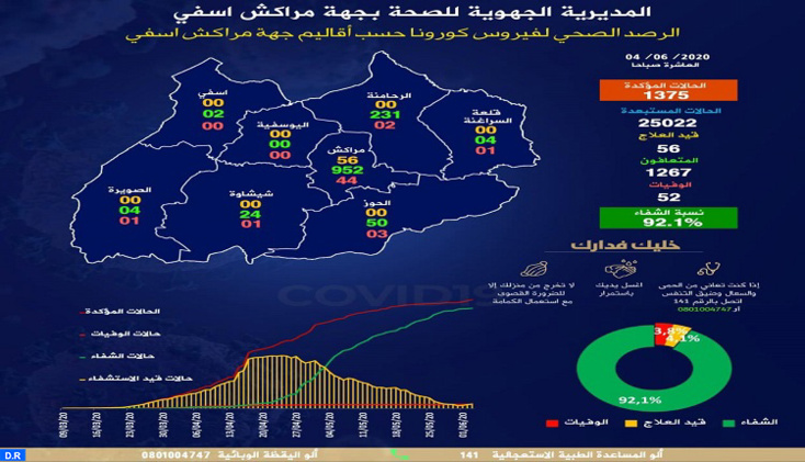 كوفيد-19 .. 13 إصابة جديدة وست حالات شفاء بجهة مراكش آسفي كوفيد-19 .. 13 إصابة جديدة وست حالات شفاء بجهة مراكش آسفي