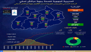 تسع إصابات جديدة بجهة مراكش آسفي و4 حالات شفاء تسع إصابات جديدة بجهة مراكش آسفي و4 حالات شفاء