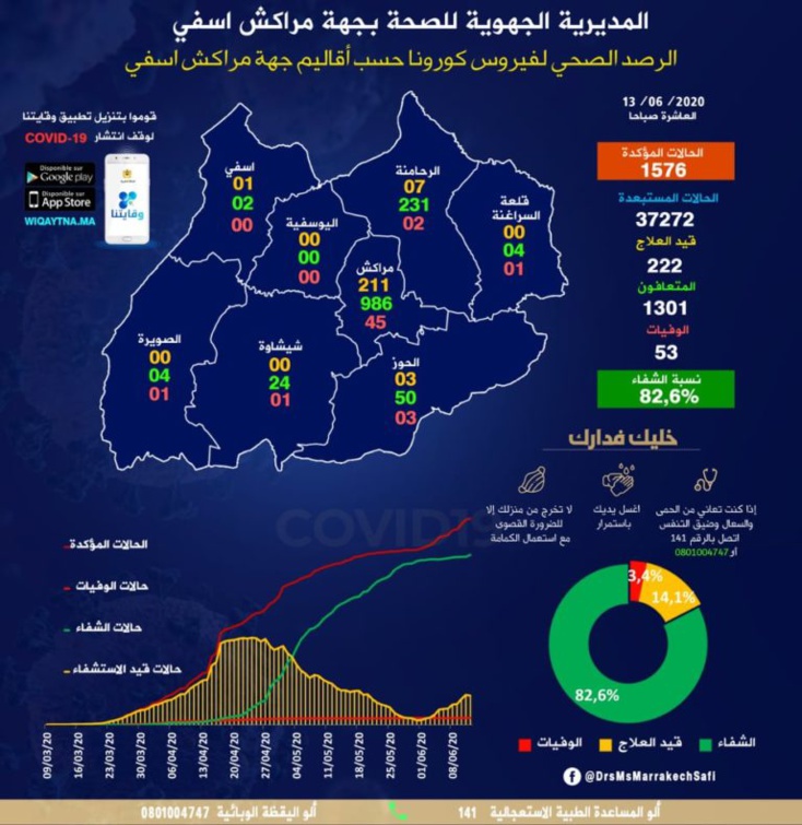 7 حالات باقليم الرحامنة واصابة وحيدة بمراكش بفيروس كورونا 7 حالات باقليم الرحامنة واصابة وحيدة بمراكش بفيروس كورونا