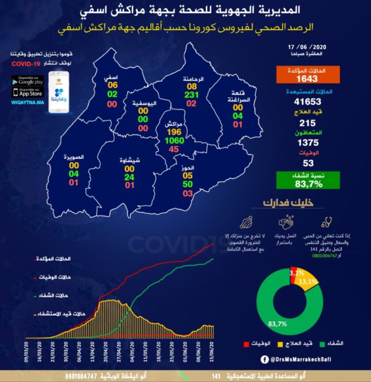 الحالة الوبائية بجهة مراكش اسفي...196 حالة بمراكش، 8 حالات بالرحامنة و5 بالحوز و6 بآسفي الحالة الوبائية بجهة مراكش اسفي...196 حالة بمراكش، 8 حالات بالرحامنة و5 بالحوز و6 بآسفي