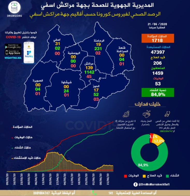 الحالة الوبائية لفيروس كورونا بجهة مراكش اسفي  (مراكش 139 -آسفي 31 -الرحامنة 19 -الحوز 17 )