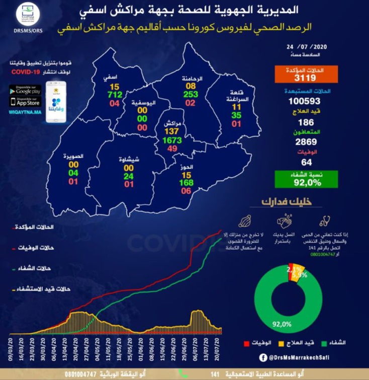 الحالة الوبائية بالجهة.. مراكش (137) وأقاليم الحوز (15) وآسفي (15) وقلعة السراغنة (11) والرحامنة (08) الحالة الوبائية بالجهة.. مراكش (137) وأقاليم الحوز (15) وآسفي (15) وقلعة السراغنة (11) والرحامنة (08)