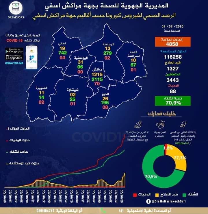 المغرب يسجل 1345 حالة مصابة بكوفيد 19 لترتفع الحصيلة إلى 32205