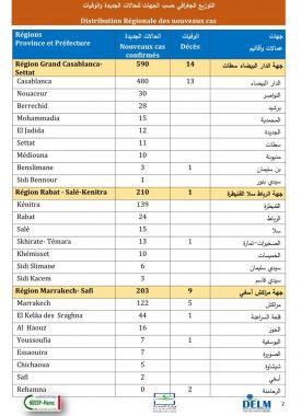 39 وفاة و 1750 إصابة جديدة بكورونا في المغرب خلال الـ24 ساعة الماضية...سجل منها بمراكش 122 اصابة،اليوسفية 7، الصويرة 7، الرحامنة صفر إصابة ، الحوز16,قلعة السراغنة 44 ,أسفي 2 ,شيشاوة 5.