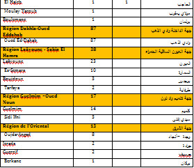 2234 إصابة جديدة بكورونا في المغرب خلال الـ24 ساعة الماضية...سجل منها بمراكش 107 حالة و 01 باليوسفية و03 بالرحامنة، و10 بشيشاوة وصفر حالة في قلعة السراغنة، و15 آسفي و60 الحوز و32 الصويرة.