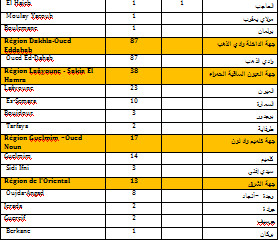 2234 إصابة جديدة بكورونا في المغرب خلال الـ24 ساعة الماضية...سجل منها بمراكش 107 حالة و 01 باليوسفية و03 بالرحامنة، و10 بشيشاوة وصفر حالة في قلعة السراغنة، و15 آسفي و60 الحوز و32 الصويرة. 2234 إصابة جديدة بكورونا في المغرب خلال الـ24 ساعة الماضية...سجل منها بمراكش 107 حالة و 01 باليوسفية و03 بالرحامنة، و10 بشيشاوة وصفر حالة في قلعة السراغنة، و15 آسفي و60 الحوز و32 الصويرة.