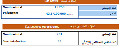 2234 إصابة جديدة بكورونا في المغرب خلال الـ24 ساعة الماضية...سجل منها بمراكش 107 حالة و 01 باليوسفية و03 بالرحامنة، و10 بشيشاوة وصفر حالة في قلعة السراغنة، و15 آسفي و60 الحوز و32 الصويرة. 2234 إصابة جديدة بكورونا في المغرب خلال الـ24 ساعة الماضية...سجل منها بمراكش 107 حالة و 01 باليوسفية و03 بالرحامنة، و10 بشيشاوة وصفر حالة في قلعة السراغنة، و15 آسفي و60 الحوز و32 الصويرة.