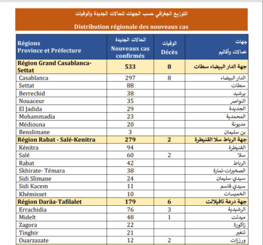 تسجيل 1692 إصابة جديدة بكورونا وتعافي 1921 مصاب و38 وفاة ببلادنا خلال 24 ساعة الأخيرة تسجيل 1692 إصابة جديدة بكورونا وتعافي 1921 مصاب و38 وفاة ببلادنا خلال 24 ساعة الأخيرة