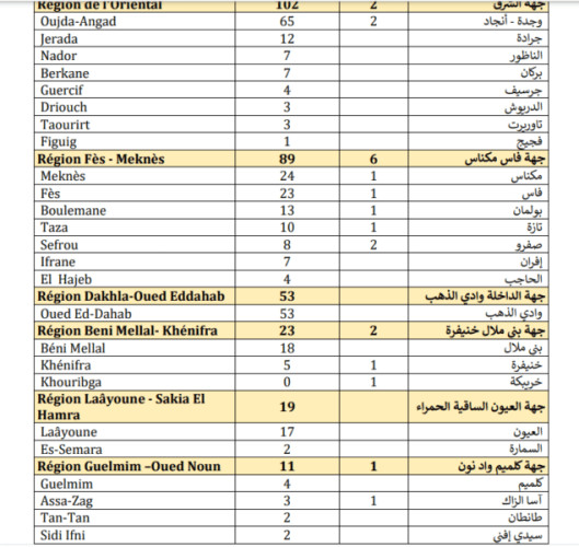 تسجيل 1692 إصابة جديدة بكورونا وتعافي 1921 مصاب و38 وفاة ببلادنا خلال 24 ساعة الأخيرة تسجيل 1692 إصابة جديدة بكورونا وتعافي 1921 مصاب و38 وفاة ببلادنا خلال 24 ساعة الأخيرة