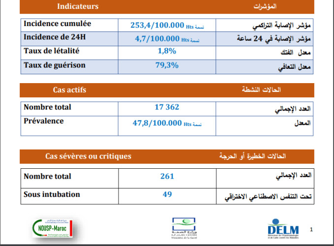 تسجيل 1692 إصابة جديدة بكورونا وتعافي 1921 مصاب و38 وفاة ببلادنا خلال 24 ساعة الأخيرة تسجيل 1692 إصابة جديدة بكورونا وتعافي 1921 مصاب و38 وفاة ببلادنا خلال 24 ساعة الأخيرة