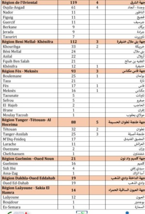 تسجيل 2423 إصابة جديدة و1746 حالة شفاء و42 حالة وفاة خلال 24 ساعة الأخيرة