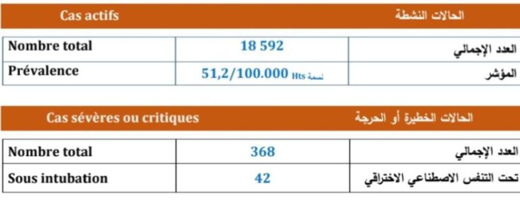 تسجيل 2423 إصابة جديدة و1746 حالة شفاء و42 حالة وفاة خلال 24 ساعة الأخيرة