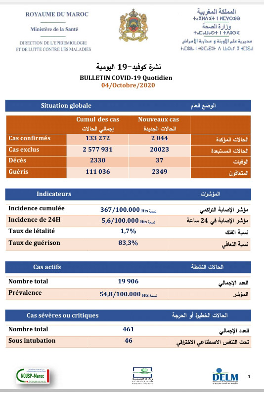 تسجيل 2044 إصابة جديدة بكورونا وتعافي 2349 مصاب و37 وفاة خلال 24 ساعة الأخيرة ببلادنا،سجل منها بالرحامنة 2 حالة ووفاة
