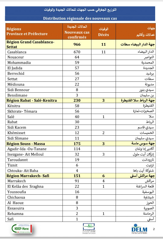 تسجيل 2044 إصابة جديدة بكورونا وتعافي 2349 مصاب و37 وفاة خلال 24 ساعة الأخيرة ببلادنا،سجل منها بالرحامنة 2 حالة ووفاة