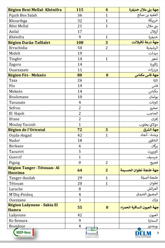 تسجيل 2044 إصابة جديدة بكورونا وتعافي 2349 مصاب و37 وفاة خلال 24 ساعة الأخيرة ببلادنا،سجل منها بالرحامنة 2 حالة ووفاة