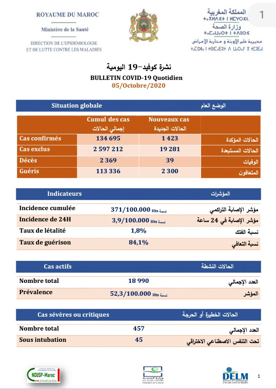 تسجيل 1423 إصابة جديدة بكورونا وتعافي 2300 مصاب و39 وفاة خلال 24 ساعة الأخيرة ببلادنا سجل منها بالرحامنة 13 إصابة جديدة