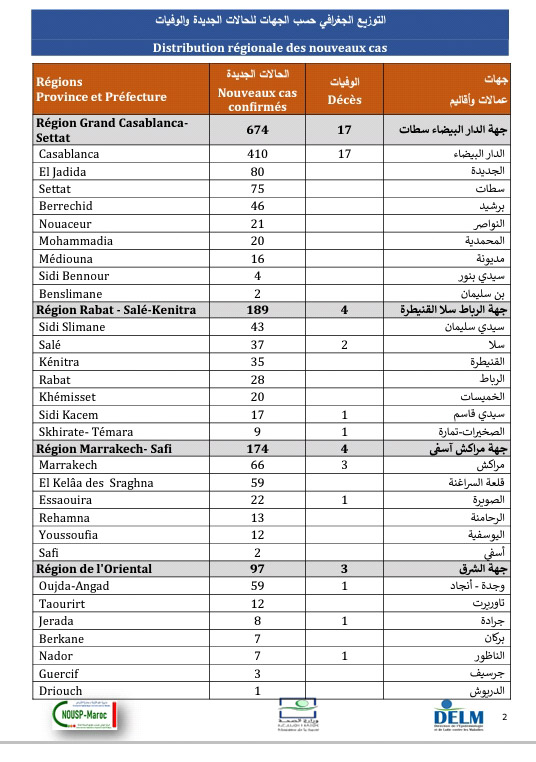 تسجيل 1423 إصابة جديدة بكورونا وتعافي 2300 مصاب و39 وفاة خلال 24 ساعة الأخيرة ببلادنا سجل منها بالرحامنة 13 إصابة جديدة