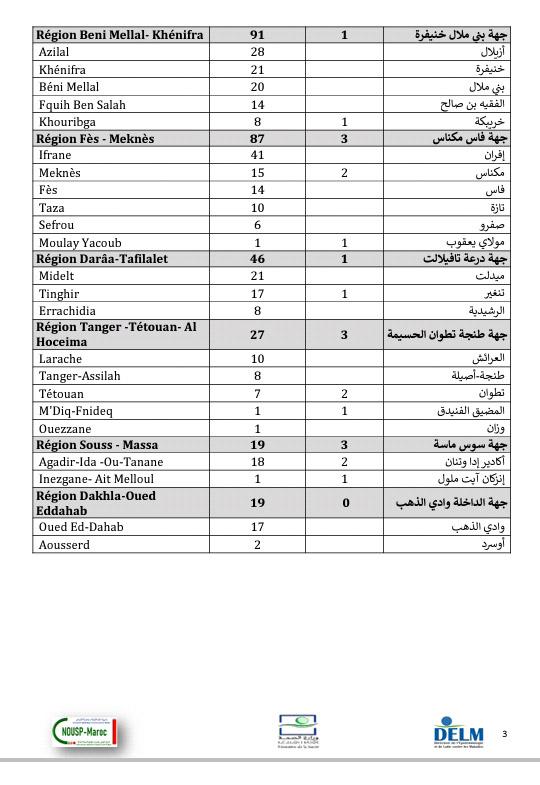 تسجيل 1423 إصابة جديدة بكورونا وتعافي 2300 مصاب و39 وفاة خلال 24 ساعة الأخيرة ببلادنا سجل منها بالرحامنة 13 إصابة جديدة