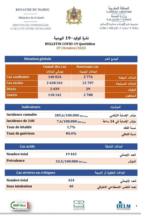 تسجيل حصيلة ثقيلة بالإصابة بكورونا...2929 إصابة جديدة و47 حالة وفاة وتعافي 2133 مصاب خلال 24 ساعة الأخيرة ببلادنا...سجل منها بالرحامنة 8 حالات