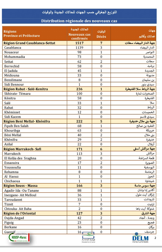 تسجيل حصيلة ثقيلة بالإصابة بكورونا...2929 إصابة جديدة و47 حالة وفاة وتعافي 2133 مصاب خلال 24 ساعة الأخيرة ببلادنا...سجل منها بالرحامنة 8 حالات