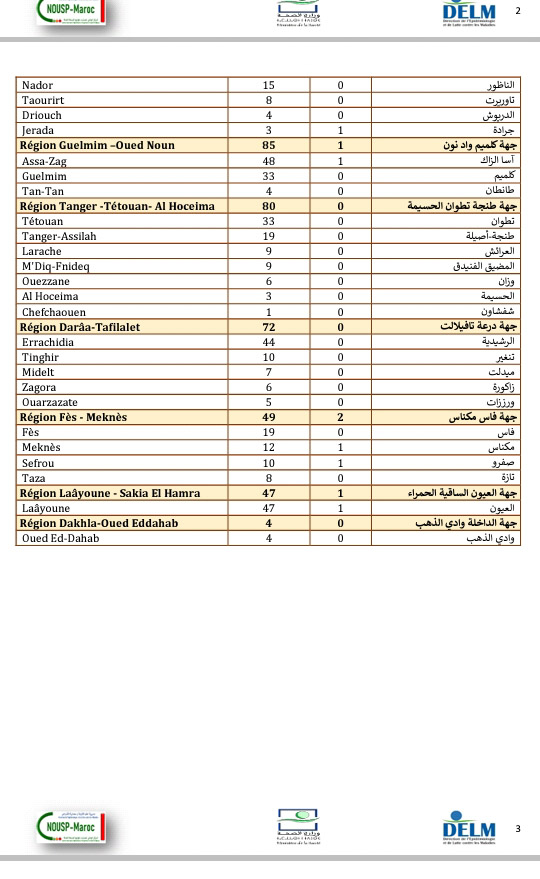 تسجيل حصيلة ثقيلة بالإصابة بكورونا...2929 إصابة جديدة و47 حالة وفاة وتعافي 2133 مصاب خلال 24 ساعة الأخيرة ببلادنا...سجل منها بالرحامنة 8 حالات
