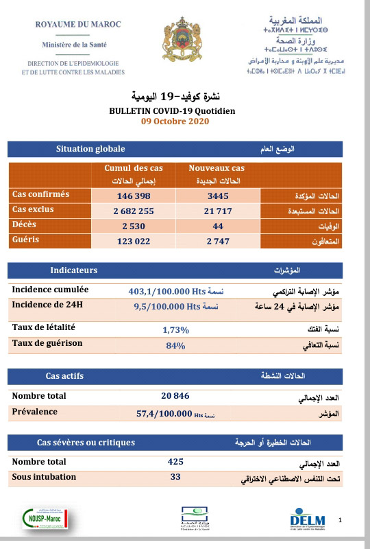 تسجيل حصيلة ثقيلة بفيروس كورونا خلال 24 ساعة الأخيرة ببلادنا....3445 إصابة جديدة، 2747 حالة شفاء، 44 وفاة وسجل من الاصابة الجديدة بالرحامنة 21 حالات