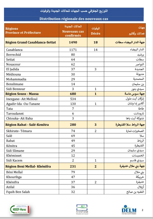 تسجيل حصيلة ثقيلة بفيروس كورونا خلال 24 ساعة الأخيرة ببلادنا....3445 إصابة جديدة، 2747 حالة شفاء، 44 وفاة وسجل من الاصابة الجديدة بالرحامنة 21 حالات