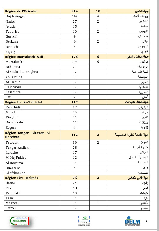 تسجيل حصيلة ثقيلة بفيروس كورونا خلال 24 ساعة الأخيرة ببلادنا....3445 إصابة جديدة، 2747 حالة شفاء، 44 وفاة وسجل من الاصابة الجديدة بالرحامنة 21 حالات