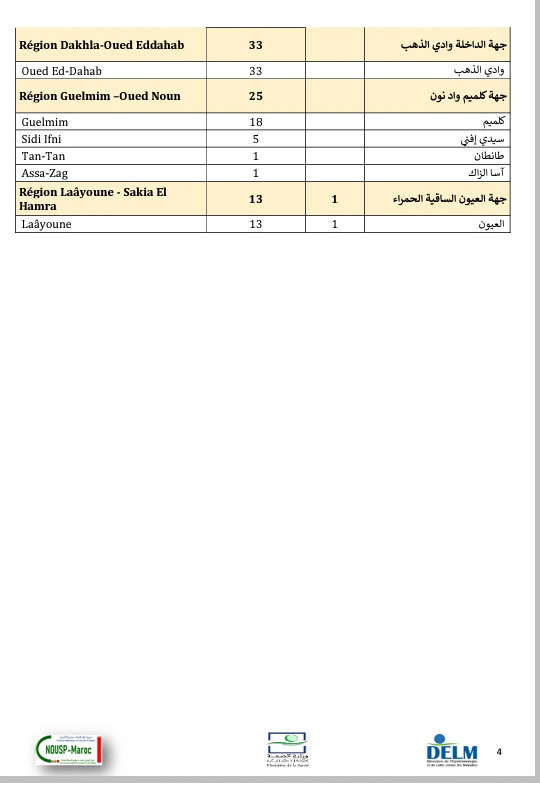 تسجيل حصيلة ثقيلة بفيروس كورونا خلال 24 ساعة الأخيرة ببلادنا....3445 إصابة جديدة، 2747 حالة شفاء، 44 وفاة وسجل من الاصابة الجديدة بالرحامنة 21 حالات