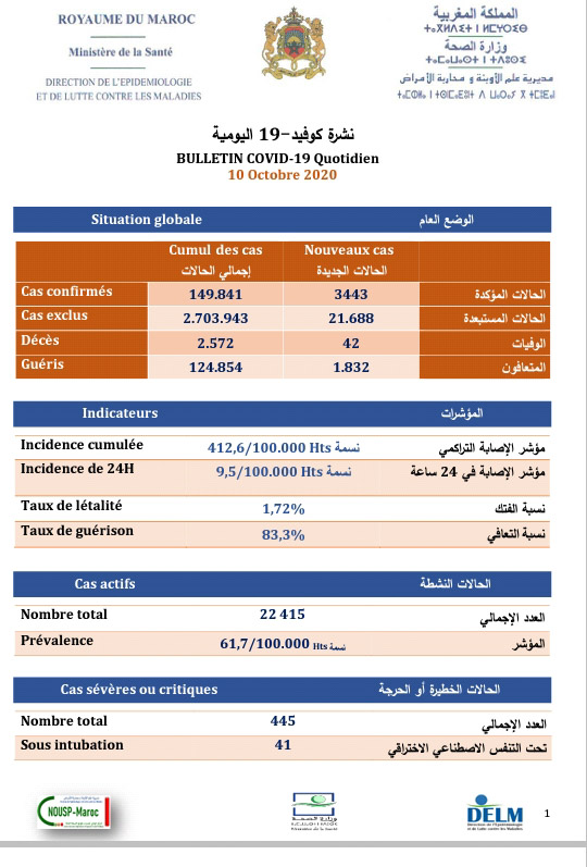 تسجيل 3443 إصابة جديدة بكورونا وتعافي 1832 مصاب و42 حالة وفاة خلال 24 ساعة الأخيرة ببلادنا...وسجل منها بالرحامنة 17 حالة جديدة تسجيل 3443 إصابة جديدة بكورونا وتعافي 1832 مصاب و42 حالة وفاة خلال 24 ساعة الأخيرة ببلادنا...وسجل منها بالرحامنة 17 حالة جديدة